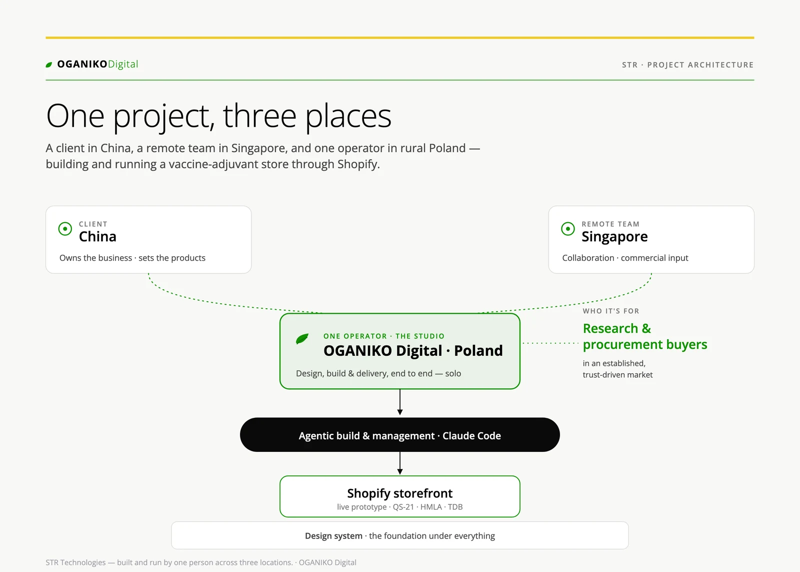 Architektura projektu STR — klient w Chinach i zdalny zespół w Singapurze współpracujący z jednym operatorem w Polsce, który buduje i prowadzi sklep Shopify przez agentową warstwę Claude Code na fundamencie systemu projektowego